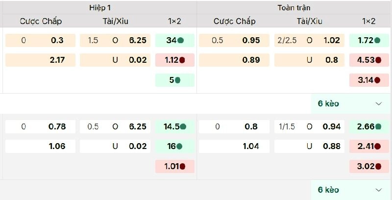 Kèo tài xỉu 2 1/2 có nhiều cách đọc khác nhau